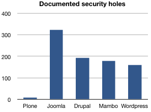 Documented security holes